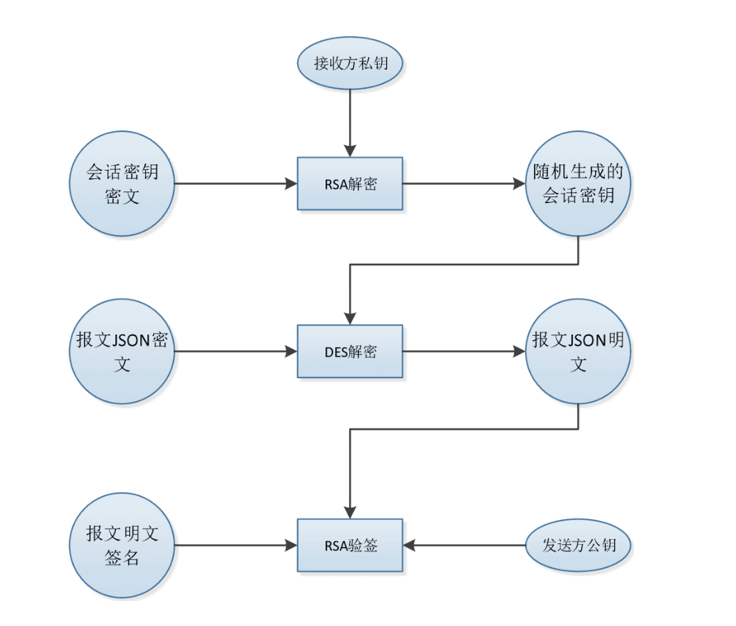 解密及验签